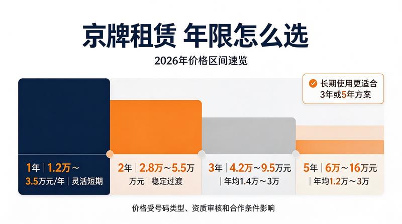 新能源京牌租赁趋势
